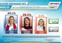 LUCY MEZA PUNTERA EN LAS PREFERENCIAS DE MORELENSES