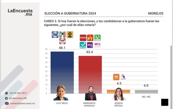 AVENTAJA LUCY MEZA CON 5 PUNTOS CARRERA POR LA GUBERNATURA DE MORELOS