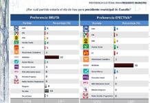 DE ACUERDO A ENCUESTA DE PARAMETRÍA, MORENA ARRASARÍA EN CUAUTLA POR 42 PUNTOS
