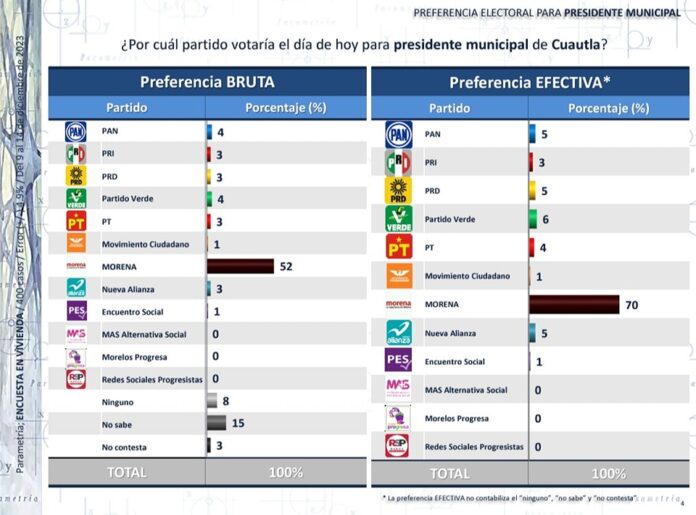 DE ACUERDO A ENCUESTA DE PARAMETRÍA, MORENA ARRASARÍA EN CUAUTLA POR 42 PUNTOS