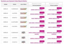CANDIDATOS DIPUTACIÓN FEDERAL MAYORÍA RELATIVA DE MORELOS