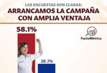 CUENTA MARGARITA GONZÁLEZ SARAVIA CON MÁS DEL 50% DE LOS VOTOS EN MORELOS, de acuerdo a la encuesta de FactoMétrica