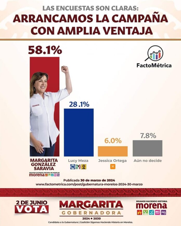 CUENTA MARGARITA GONZÁLEZ SARAVIA CON MÁS DEL 50% DE LOS VOTOS EN MORELOS, de acuerdo a la encuesta de FactoMétrica