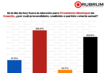 AVENTAJA RODRIGO ARREDONDO POR 21 PUNTOS A SU COMPETIDOR MÁS CERCANO PARA LA REELECCIÓN EN CUAUTLA