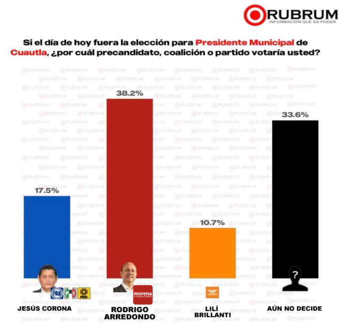 AVENTAJA RODRIGO ARREDONDO POR 21 PUNTOS A SU COMPETIDOR MÁS CERCANO PARA LA REELECCIÓN EN CUAUTLA