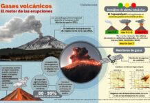 Vigilan y estudian a “Don Goyo” con tecnologías de punta