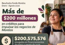 Canaliza Gobierno de Morelos más de 200 MDP para apoyar a negocios