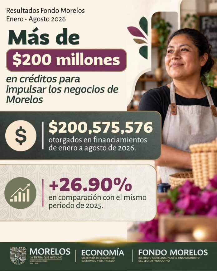 Canaliza Gobierno de Morelos más de 200 MDP para apoyar a negocios