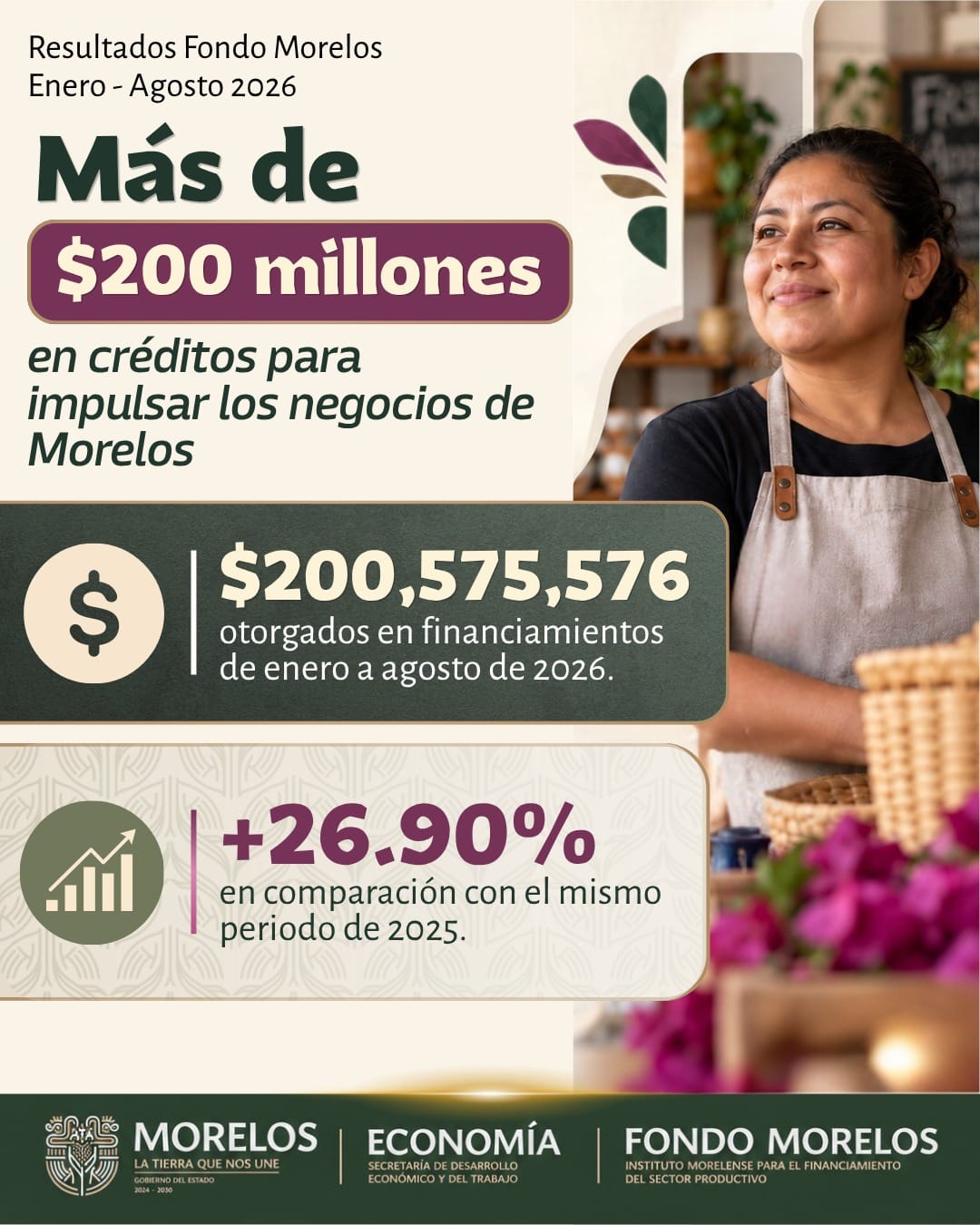 De enero a agosto de 2026, Fondo Morelos entregó más de 200 MDP en créditos, beneficiando en un 97% a mujeres y conservando más de 5 mil empleos.