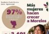 Canaliza Gobierno de Morelos Más de 200 Mdp para Apoyar a Negocios